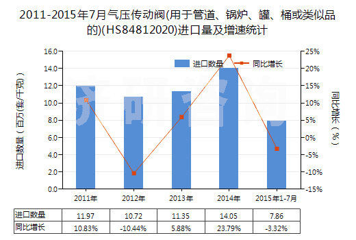 2011-2015年7月氣壓傳動(dòng)閥(用于管道、鍋爐、罐、桶或類(lèi)似品的)(HS84812020)進(jìn)口量及增速統(tǒng)計(jì)